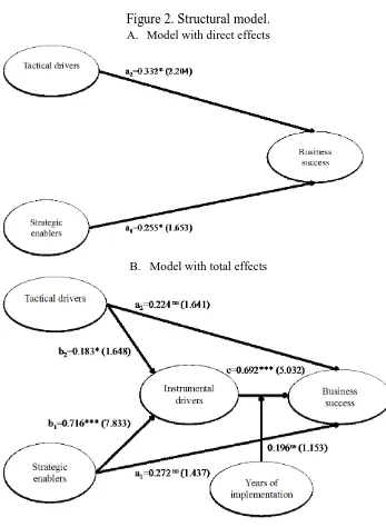 Figure 2. Structural model. A. Model with direct effects 