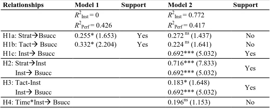 Table 6. Structural Model Results 