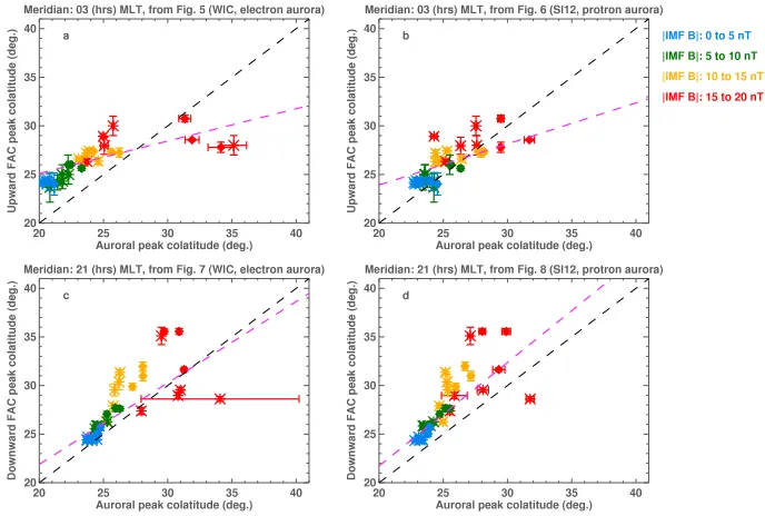 Figure 9. Colatitude locations of the peak average FAC versus the peak average auroral intensity, obtained from theproﬁles of Figure 5–8