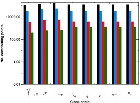Figure 2. Histogram of the distribution of AMPERE data used in this study, parameterized by clock angle as shown bythe x axis dials