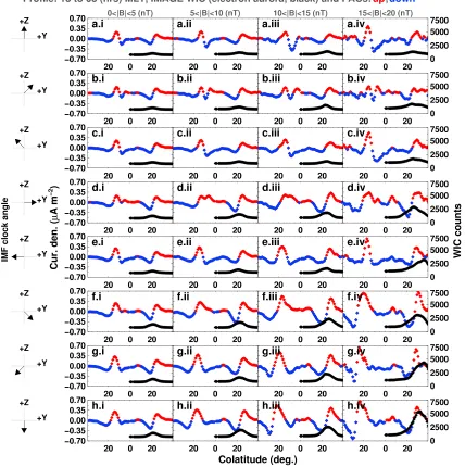 Figure 5. Average FAC (red/blue for upward/downward FACs, respectively) and average electron auroral proﬁles (black), obtained from Figure 3, across the 15 hto 03 h MLT meridian, as parameterized by IMF magnitude and clock angle
