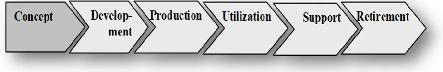 Figure 3.1: Life Cycle Stages 