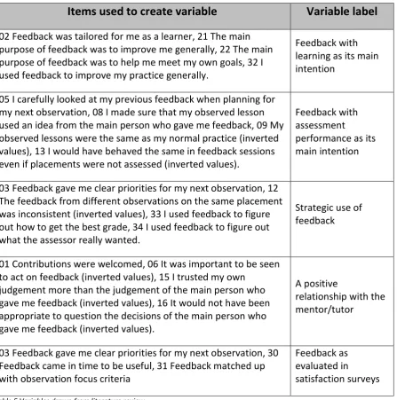 Table 5 Variables drawn from literature review 