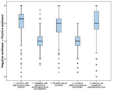 Figure 4 Boxplot of pre-selected variables 