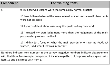 Table 7 Contributing items to rotated PCA 
