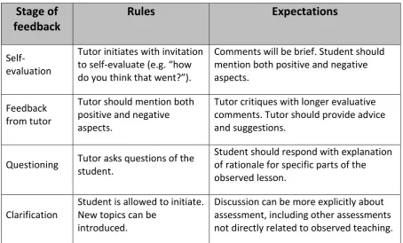 Table 2 Expectations and ‘rules of the game’ in feedback meetings. Adapted from Copland (2011, p.3835)