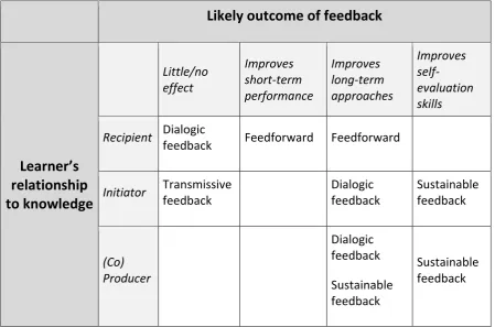 Table 3 Mapping definitions of feedback 