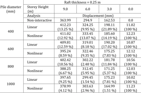 Table 2 Effect of pile diameter on storey displacement for raft thickness 0.25 m. 