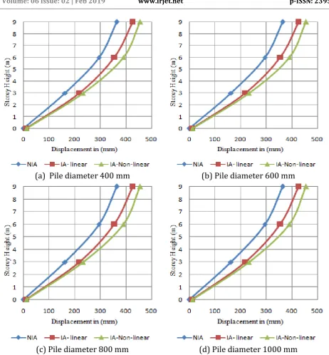 Fig 2: Effect of pile diameter on storey displacement for raft thickness 0.25 m. 