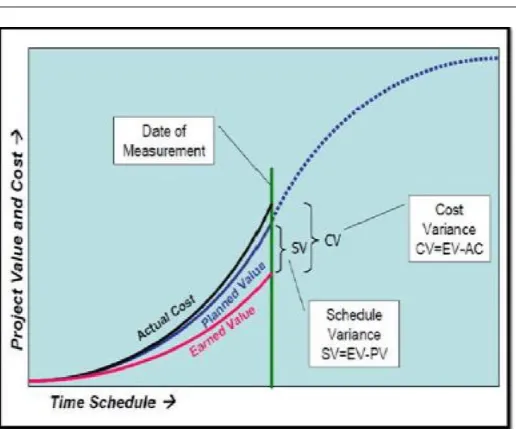 Fig 1.1: standard Earned Value analysis graph  