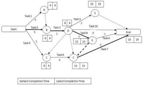 Fig 2.6: tree diagram for CPM method  