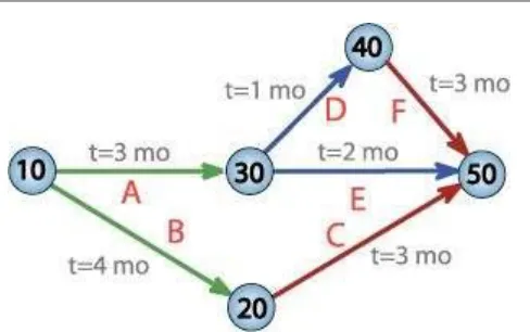 Fig 2.7: tree diagram for PERT method  