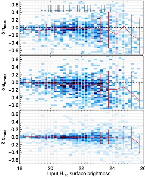Figure 8. Differences between recovered and input mass-weighted struc-indicates the median and 1δbin width) and blue-shaded 2D histogram shows the number density distri-bution of the simulated galaxies