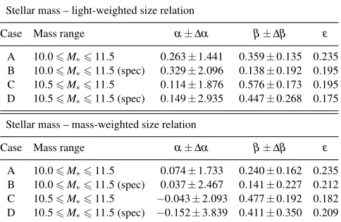 Table 2. Best-ﬁt parameters of the Stellar mass – size relations