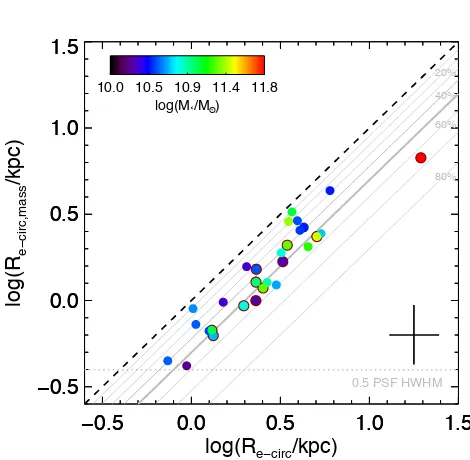 Figure 12. Comparison between mass-weighted size Re−circ,mass and light-weighted size Re−circ of passive galaxies in the cluster XMMUJ2235-2557.Spectroscopically conﬁrmed objects are circled in dark red