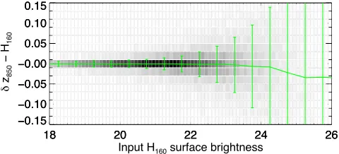 Figure 2. Differences between recovered and input aperture coloursurface brightness. The green line indicates the median and 1in different bins (0.5 mag arcsec δz850 −H160 = (z850 −H160)out −(z850 −H160)in as a function of input mean H160σ dispersion−2 bin width), and the grey-shaded 2D his-togram shows the number density distribution of the simulated galaxies.
