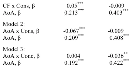 Table 2. Results from a two-block regression analyses for the exploration on three interaction terms in predicting both naming and lexical decision model performance