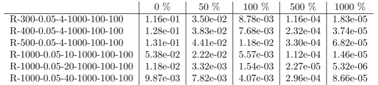 Table 1: The numbers in the columns 2-6 give the approximation guarantee ϵof the ϵ−AC–WC curve that can be obtained depending on the additional timein % of the time needed to compute the average and worst case solution.