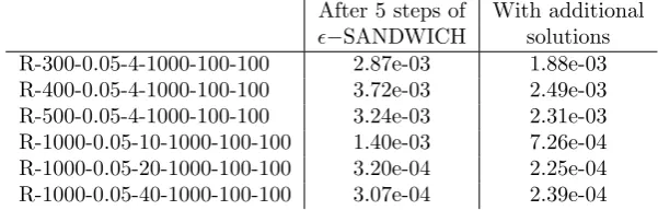 Table 2: The numbers in the columns 2-6 give the approximation guarantee ϵof the ϵ−AC–WC curve that can be obtained depending on the number of stepsof the ϵ−SANDWICH algorithm.