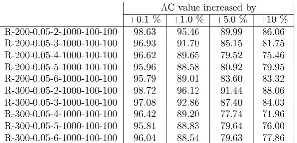 Table 4: The numbers in columns 2-5 give the average case performance of asolution that has a higher worst case value than the worst case solution
