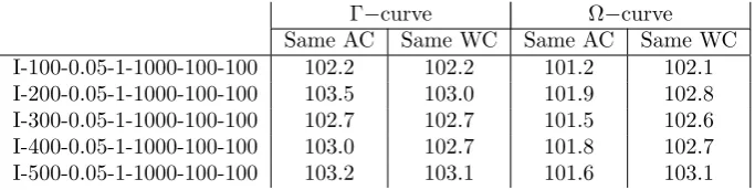 Table 6: Comparison of the compromise solution with the Γ\Ω−curves. Thenumbers in the columns with label ”Same AC” give the worst case value of thesolution of the Γ\Ω−curve that has the same average case performance as thecompromise solution