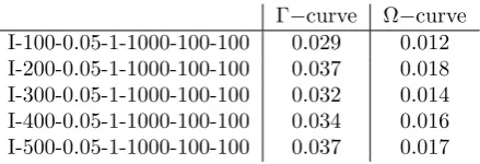 Table 7: We scale every point of the Γ\columns 2ΓΩ−curves by1(1+ϵ). The numbers in\3 give the smallest ϵ such that every scaled point of the corresponding\Ω− curves lies below or on the AC–WC curve.