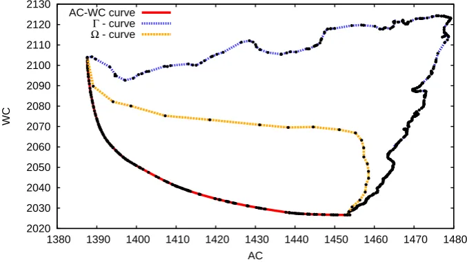 Figure 3: The AC–WC curve and the Γ\Ω− curves for an graph of type I-400-0.05-1.0-1000-100-100