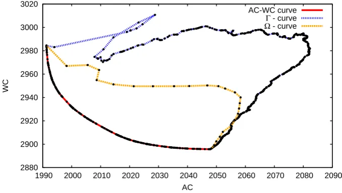 Figure 4: The AC–WC curve and the Γ\Ω− curves for an graph of type I-500-0.05-1.0-1000-100-100