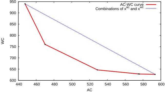 Figure 1: Every convex combination of solution xac and xwc yields a feasiblesolution the corresponding performances of these combinations are shown as thedotted, blue line