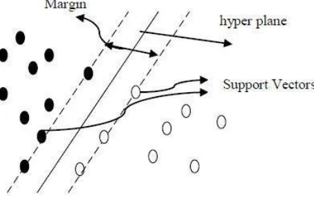 Figure No.6: Support Vector Machine Classifier 