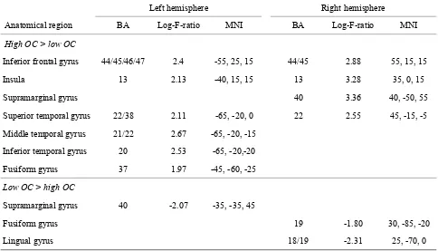 Table 2.1  Maximum differences of the orthographic consistency effect in sLORETA.