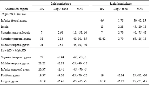 Table 2.2  Maximum differences of the homophone density effect in sLORETA.
