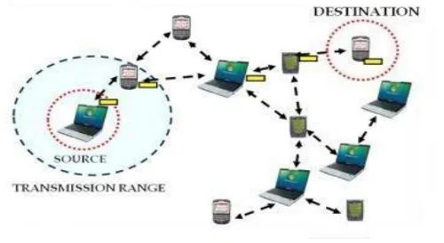 Fig. DSDV route session 