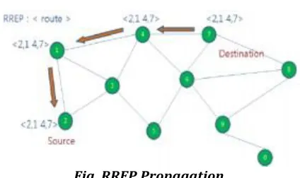 Fig. RREP Propagation 