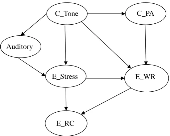Figure 1. An integratedsensitivity and English reading comprehension. C_Tone = Cantonese lexical tone sensitivity; E_Stress = English lexical stress sensitivity; Auditory = general auditory sensitivity; CPA = Cantonese segmental phonological awareness; E_W