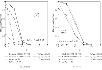 Figure 5: Throughput versus β.
