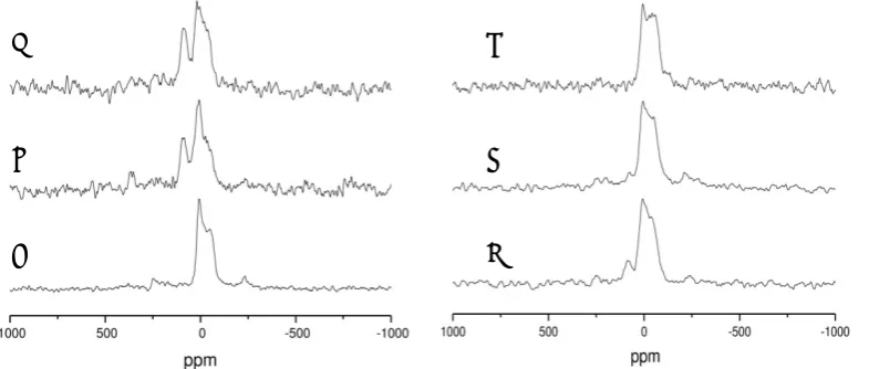 Figure 2.  17O MAS NMR data collected at 14.1 T of (CaO)0.3(SiO2)0.7 heated to (a) 120, (b) 