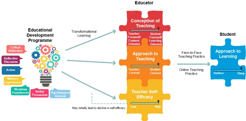 Figure 2.1 - Conceptual framework 