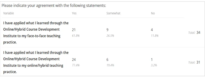 Figure 4.6 – Application to face-to-face and online/hybrid teaching practice  
