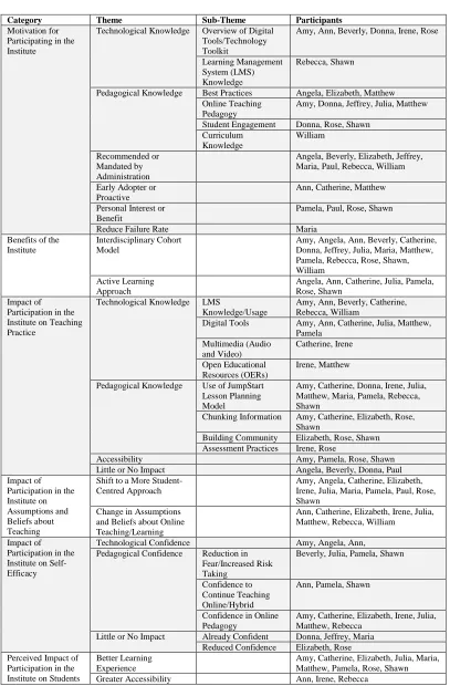 Table 4.1 – Themes by category and participant 