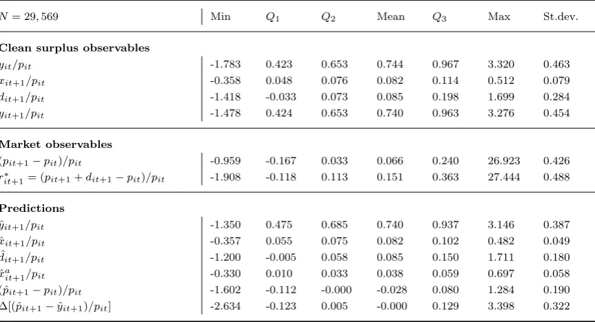 Table 1: Estimation sample summary statistics