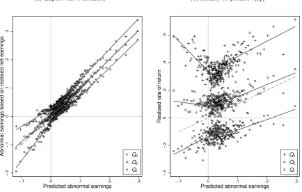 Figure 6: Predicted abnormal earnings
