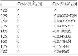 Table 3 Approximation ofrespectively. Example Cov[A(t), X˙(t)] and Cov[B(t),X(t)] via accurate truncations X˙16(t) and X16(t), 4.1, assuming independent random data