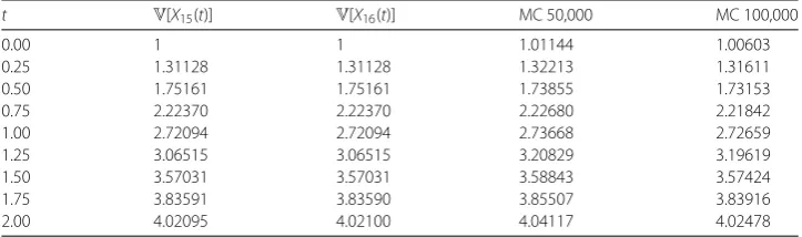 Table 5 Approximation of the variance of the solution stochastic process. Example 4.1, assumingdependent random data