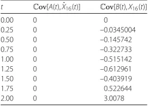 Table 7 Approximation of the expectation of the solution stochastic process. Example 4.2