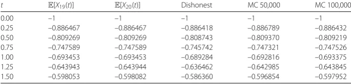 Table 11 Approximation of the variance of the solution stochastic process. Example 4.3