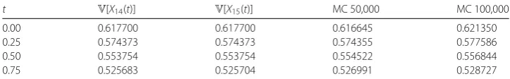 Table 14 Approximation of the expectation of the solution stochastic process. Example 4.4,assuming dependent initial conditions