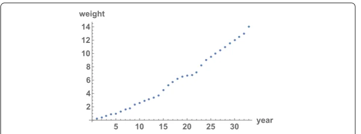 Figure 1 Data on ﬁsh weights. In the horizontal axis, we represent the years, from 1 to 33