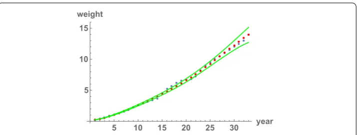 Figure 2 Fit of the ﬁsh weight data. The blue points represent the real weights, the red points represent theestimated weights (the mean) and the green lines cover a 95% conﬁdence interval constructed with theGaussian rule [mean ± 2 · standard deviation]