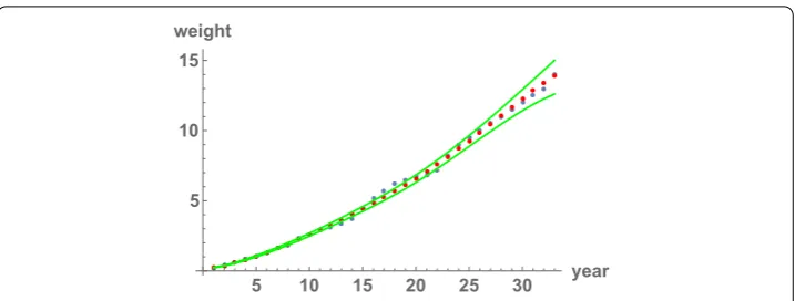 Figure 3 Fit of the ﬁsh weight data. The blue points represent the real weights, the red points represent theestimated weights (the mean) and the green lines cover a 95% conﬁdence interval constructed by taking thequartiles in the Monte Carlo sampling